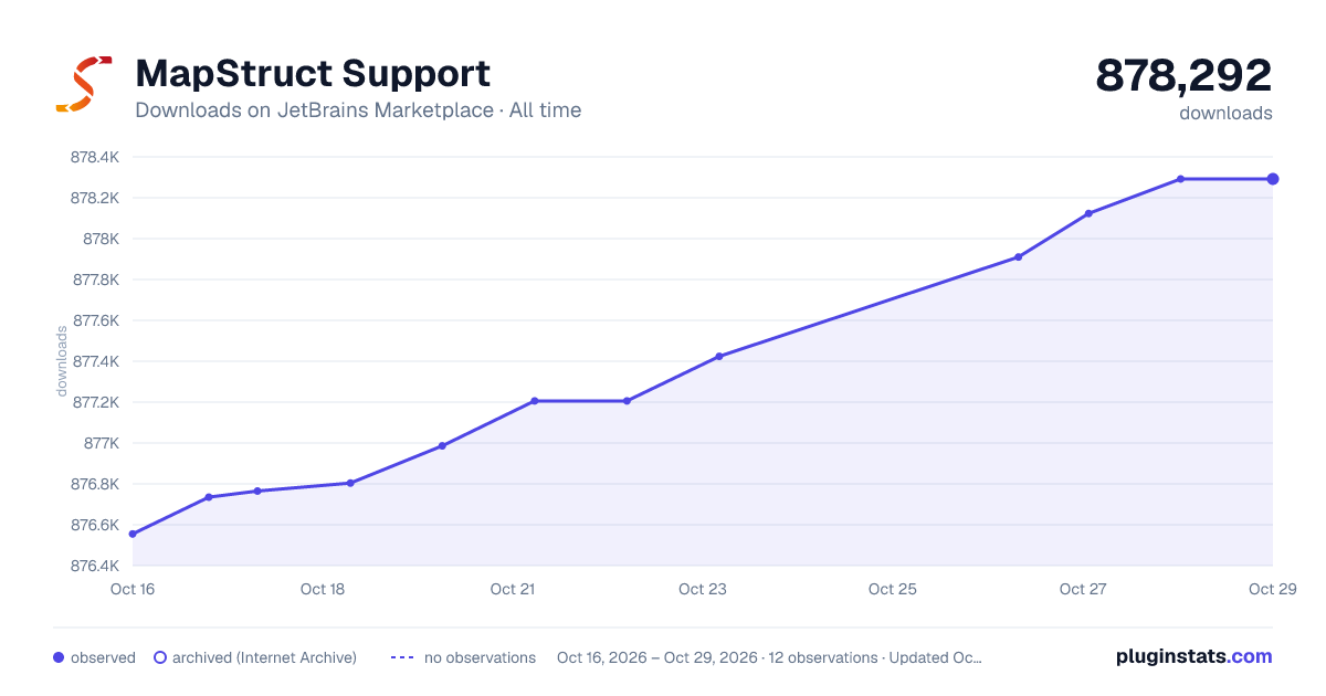 MapStruct Support all-time downloads chart on JetBrains Marketplace