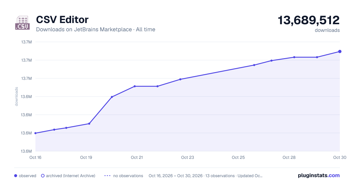 CSV Editor all-time downloads chart on JetBrains Marketplace