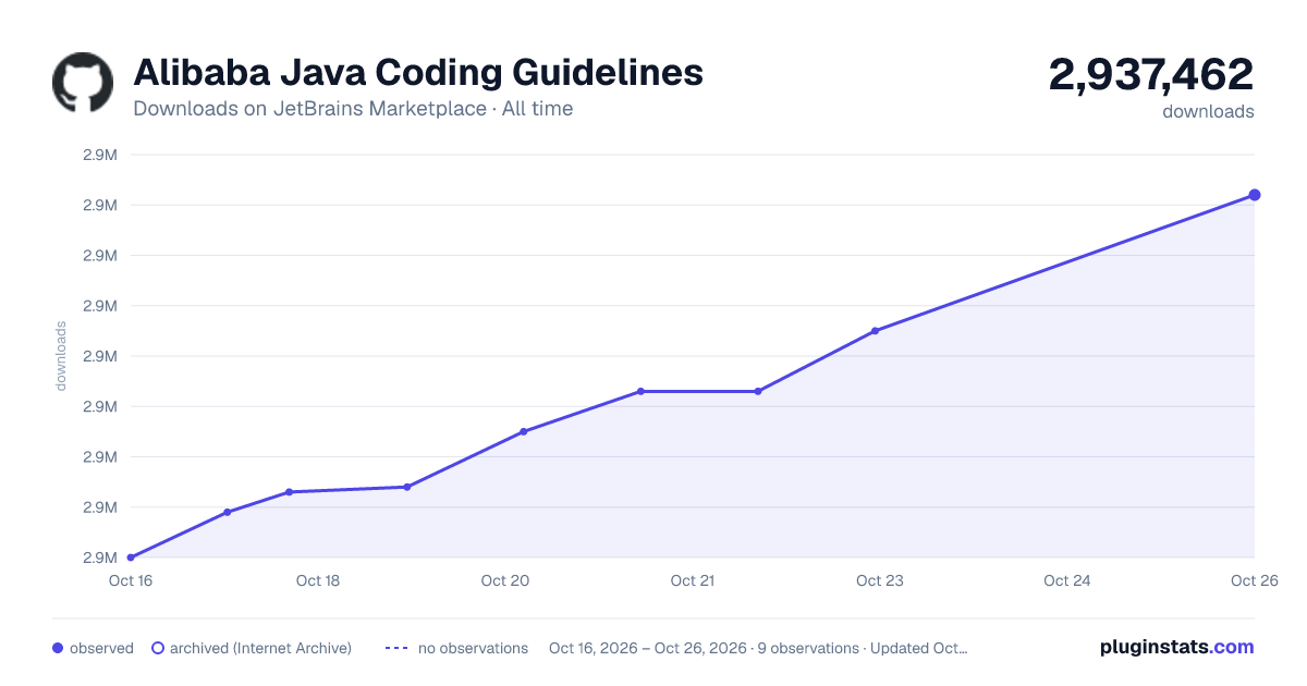 Alibaba Java Coding Guidelines all-time downloads chart on JetBrains Marketplace