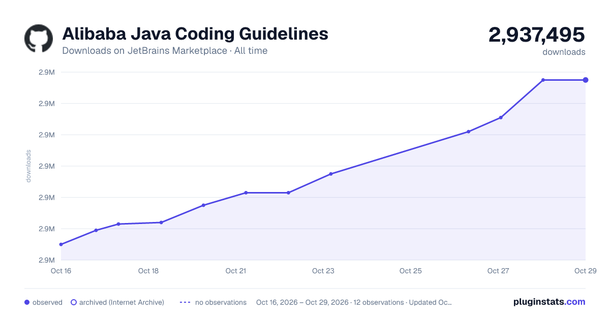 Alibaba Java Coding Guidelines all-time downloads chart on JetBrains Marketplace