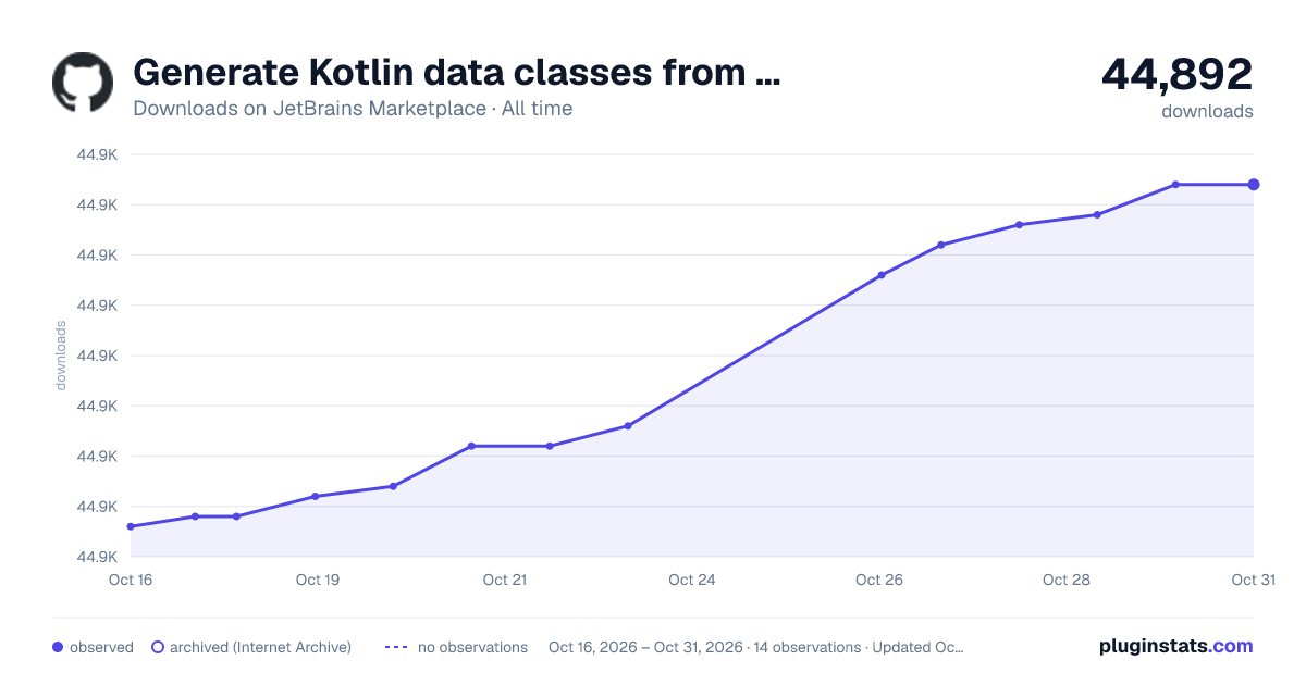 Generate Kotlin data classes from JSON all-time downloads chart on JetBrains Marketplace