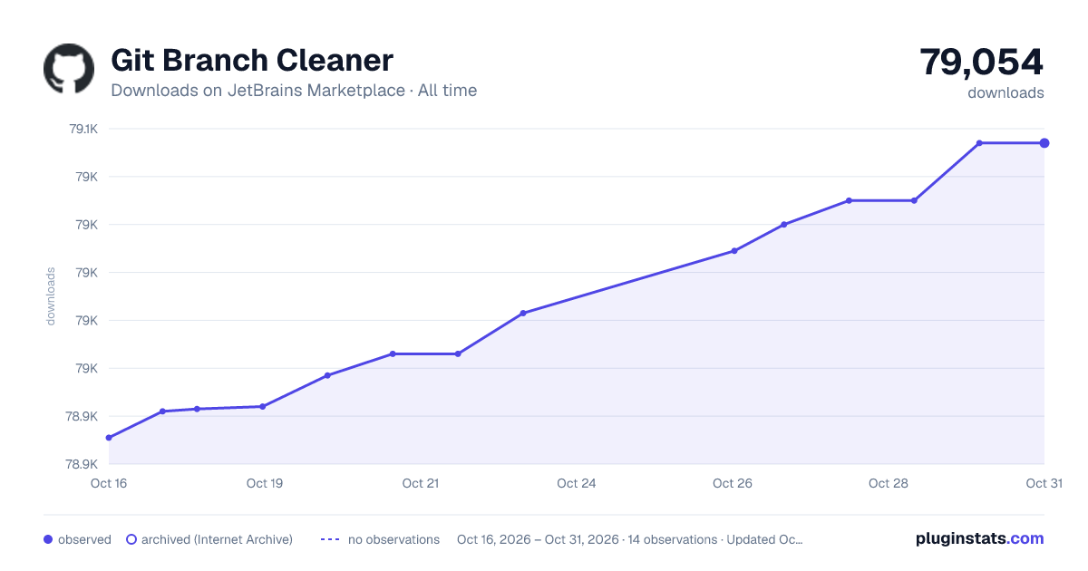 Git Branch Cleaner all-time downloads chart on JetBrains Marketplace