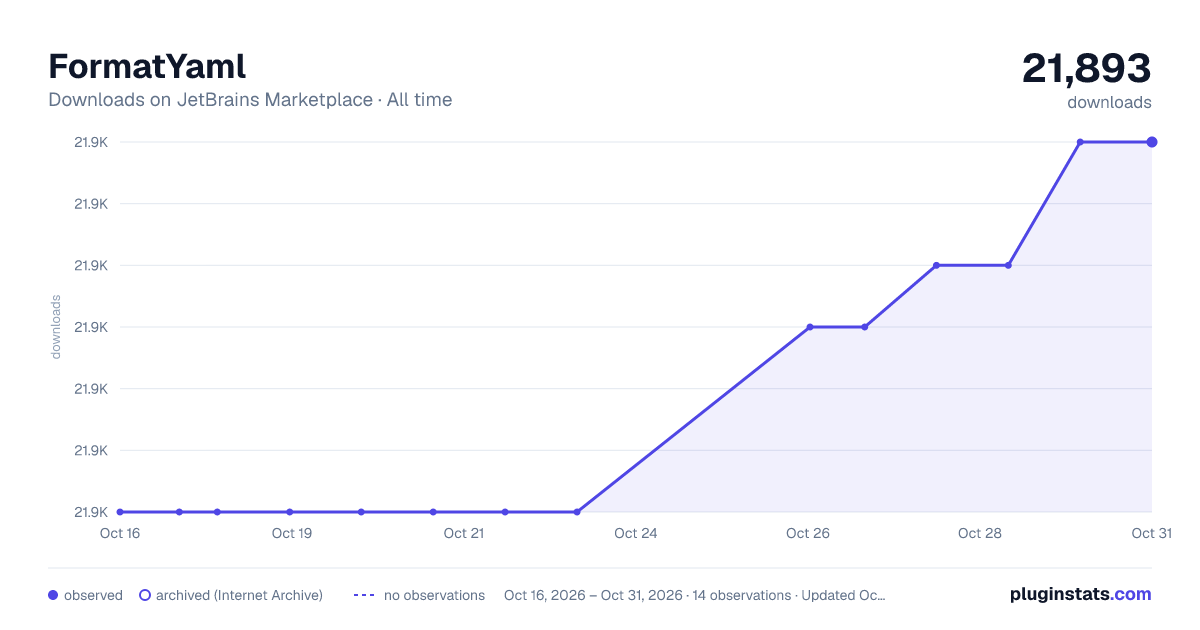 FormatYaml all-time downloads chart on JetBrains Marketplace