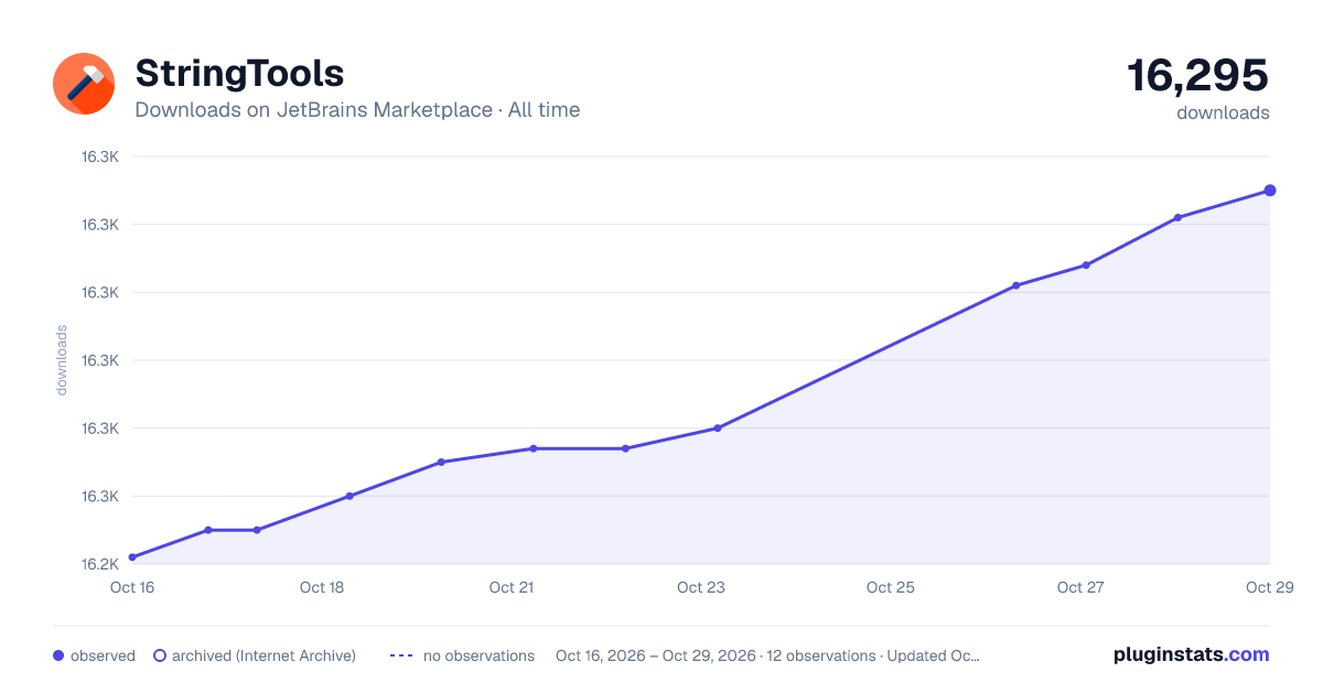 StringTools all-time downloads chart on JetBrains Marketplace