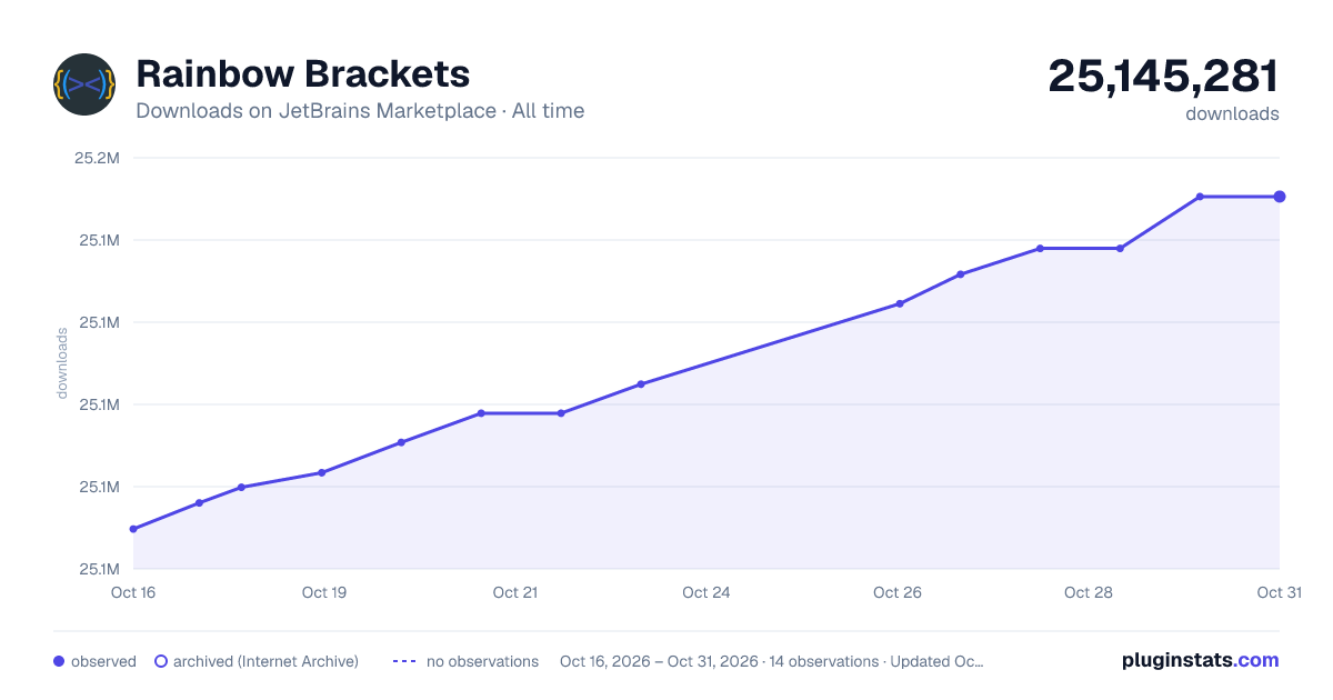 Rainbow Brackets all-time downloads chart on JetBrains Marketplace