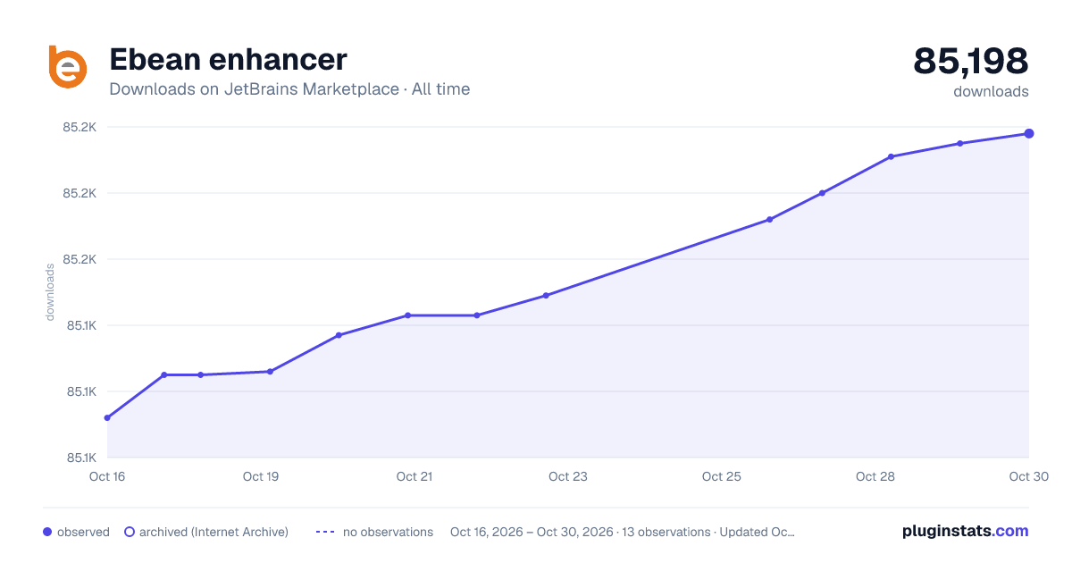 Ebean enhancer all-time downloads chart on JetBrains Marketplace