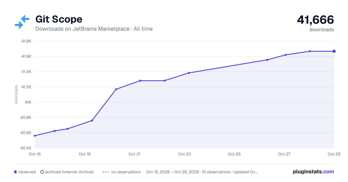 Git Scope all-time downloads chart on JetBrains Marketplace