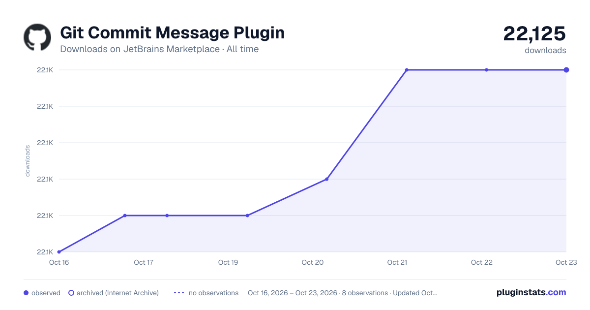 Git Commit Message Plugin all-time downloads chart on JetBrains Marketplace