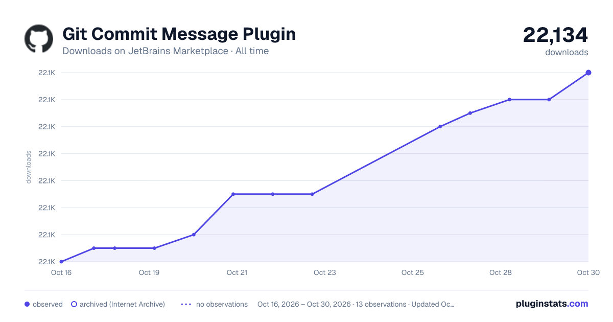 Git Commit Message Plugin all-time downloads chart on JetBrains Marketplace