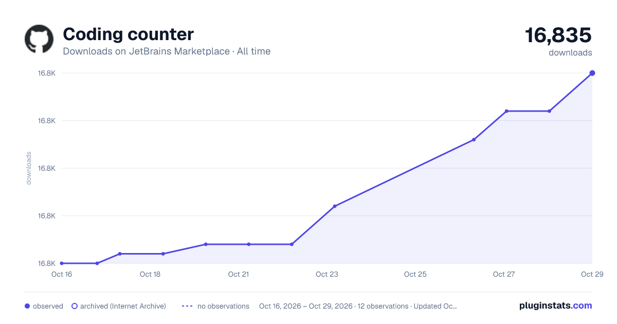 Coding counter all-time downloads chart on JetBrains Marketplace