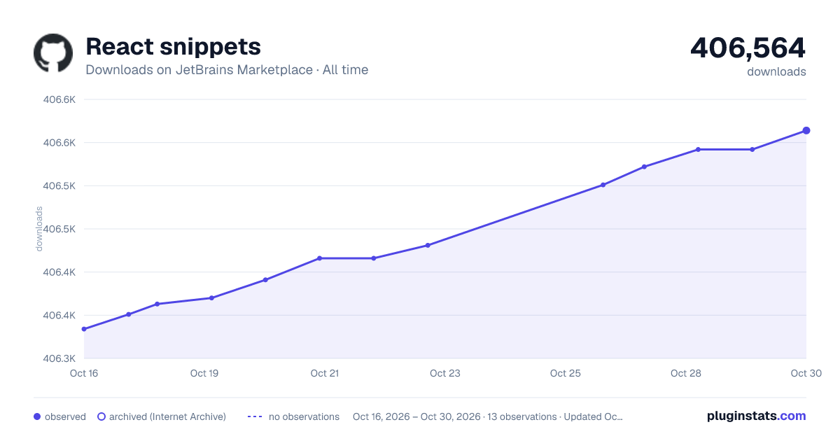 React snippets all-time downloads chart on JetBrains Marketplace