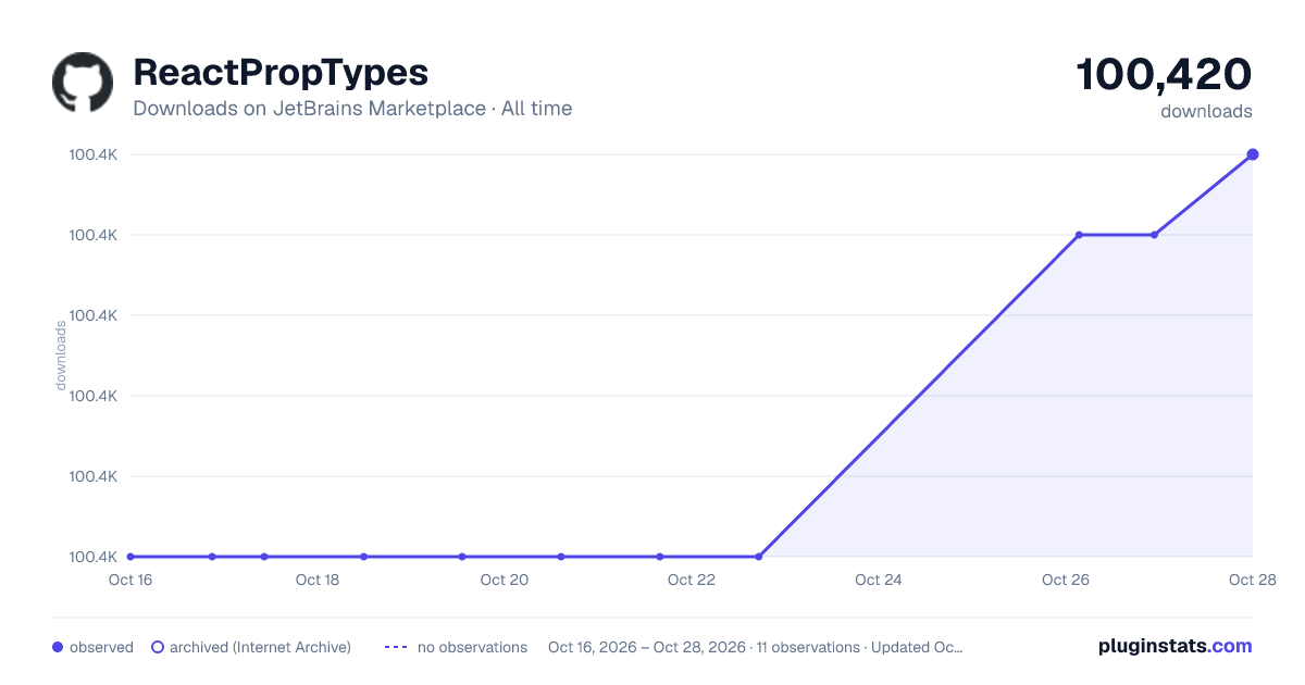 ReactPropTypes all-time downloads chart on JetBrains Marketplace