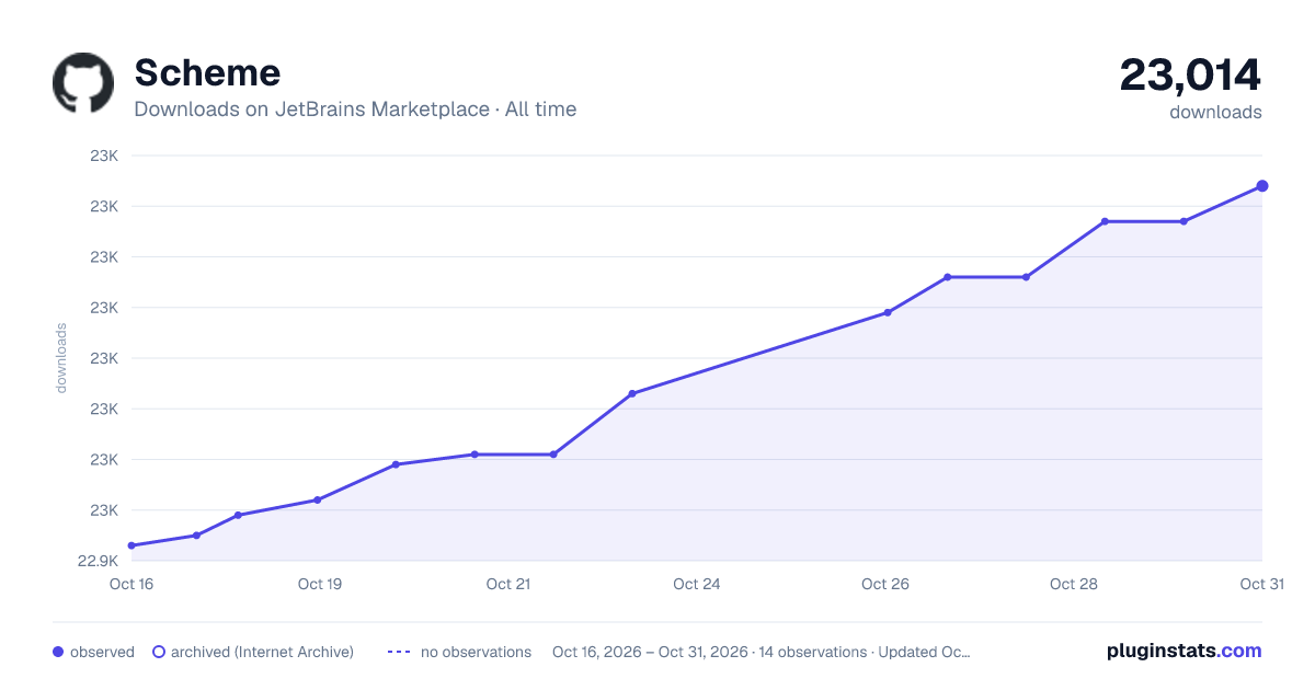 Scheme all-time downloads chart on JetBrains Marketplace