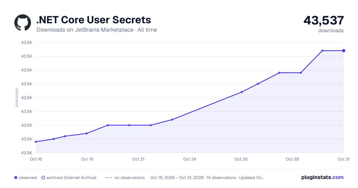 .NET Core User Secrets all-time downloads chart on JetBrains Marketplace