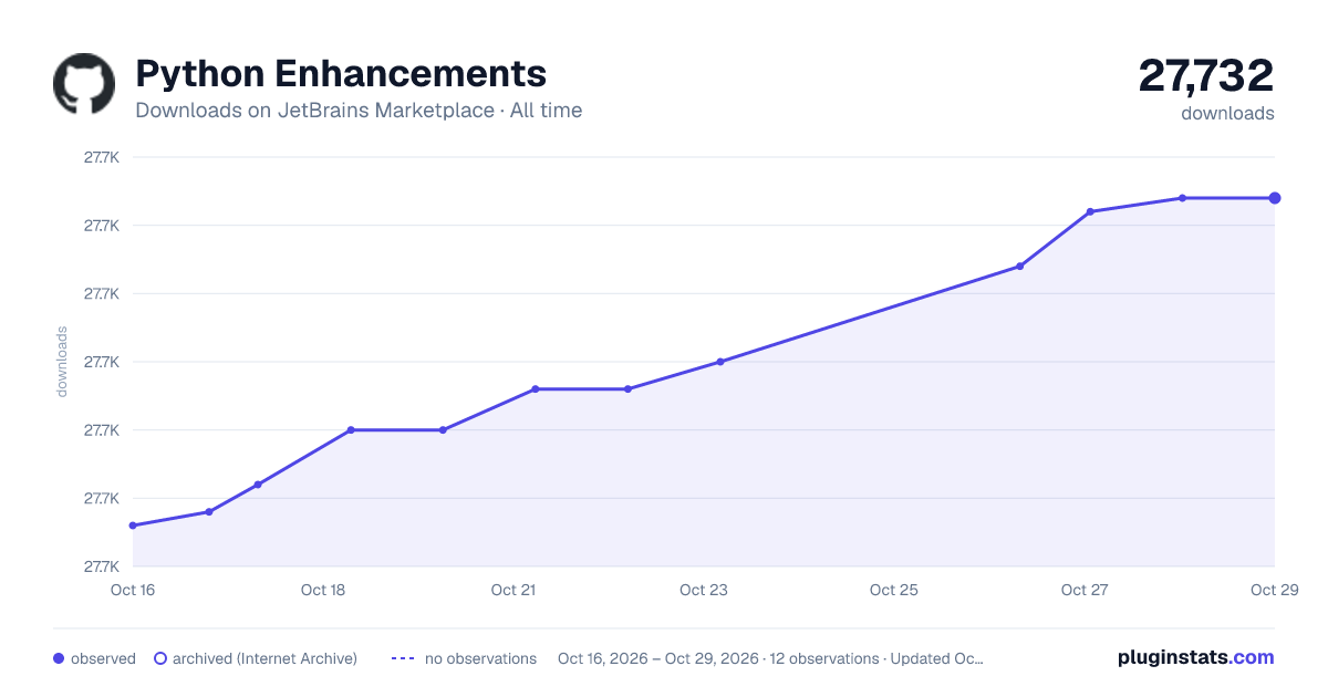 Python Enhancements all-time downloads chart on JetBrains Marketplace