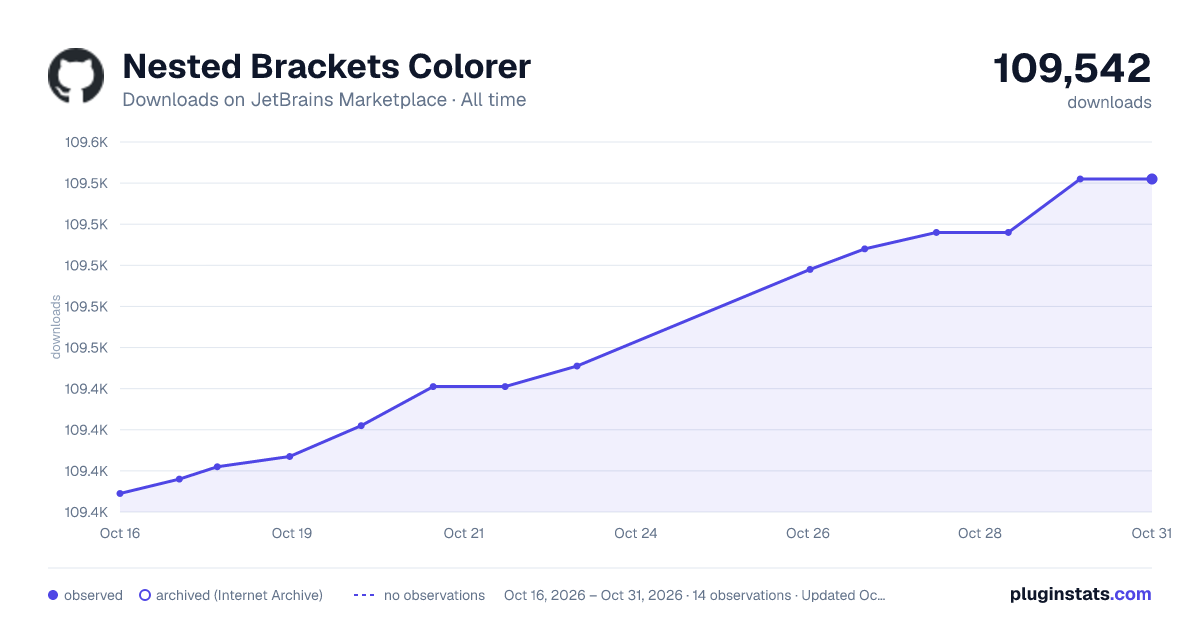 Nested Brackets Colorer all-time downloads chart on JetBrains Marketplace