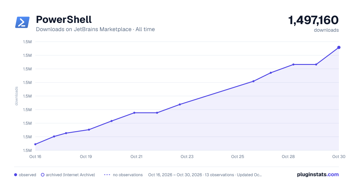 PowerShell all-time downloads chart on JetBrains Marketplace