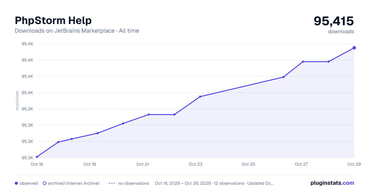 PhpStorm Help all-time downloads chart on JetBrains Marketplace
