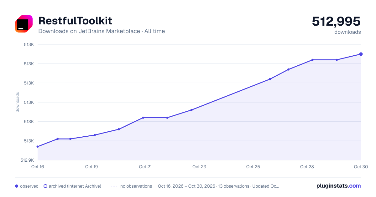 RestfulToolkit all-time downloads chart on JetBrains Marketplace