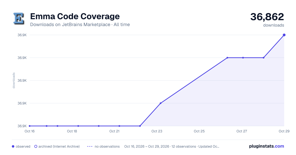 Emma Code Coverage all-time downloads chart on JetBrains Marketplace
