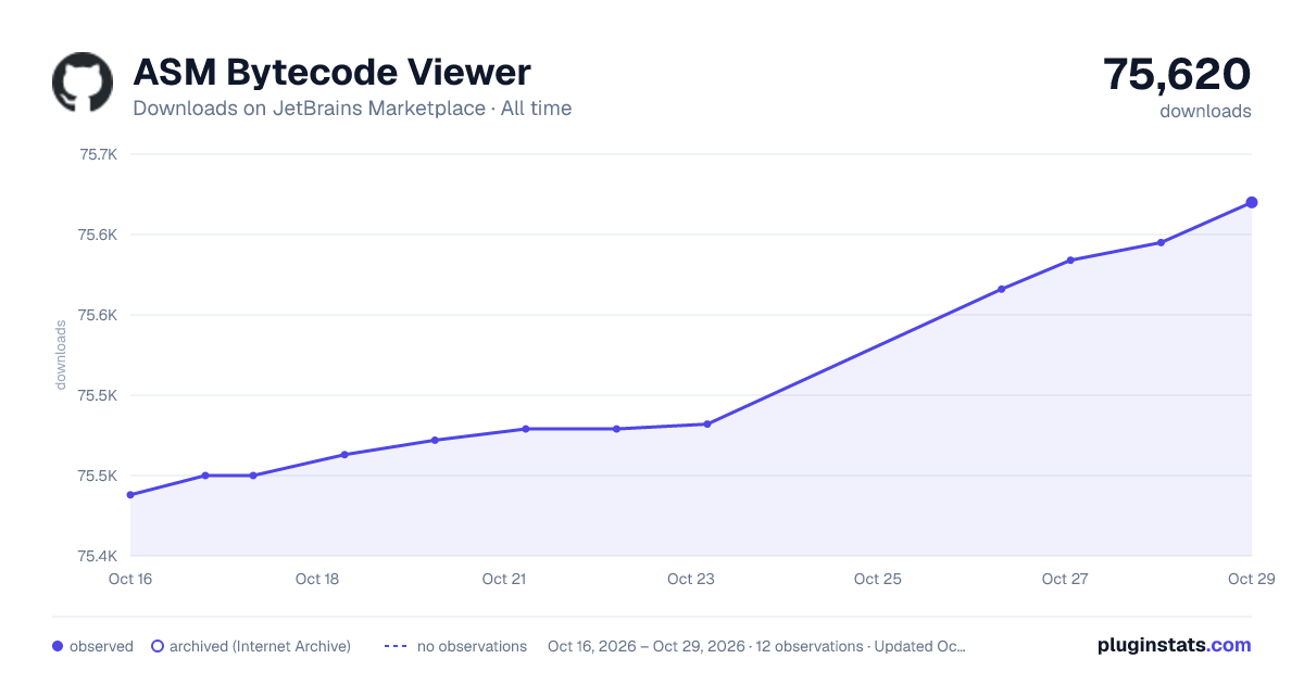 ASM Bytecode Viewer all-time downloads chart on JetBrains Marketplace