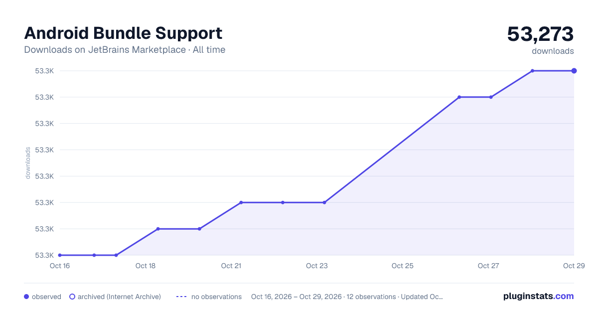 Android Bundle Support all-time downloads chart on JetBrains Marketplace