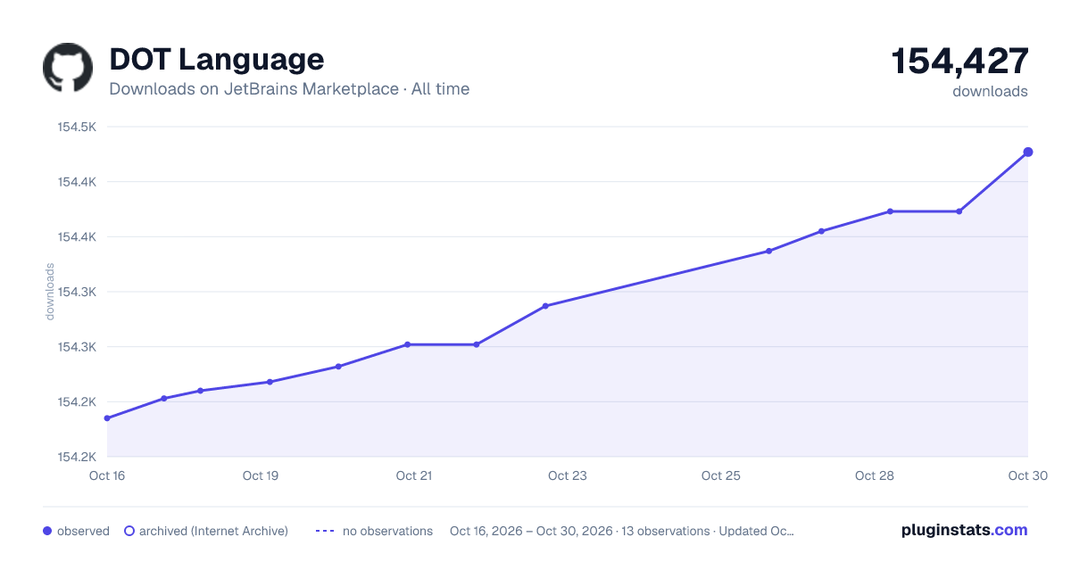 DOT Language all-time downloads chart on JetBrains Marketplace