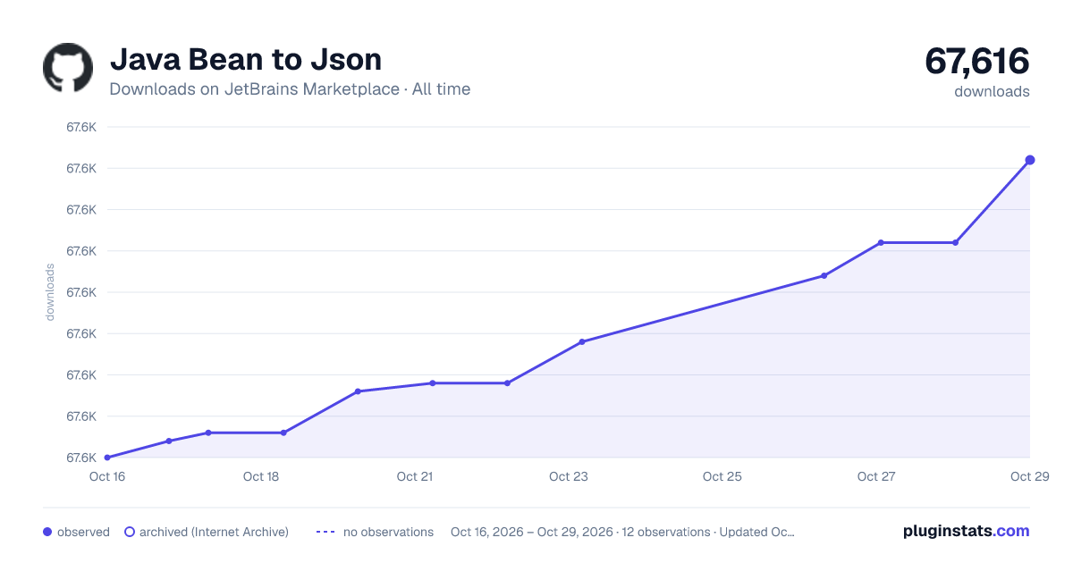 Java Bean to Json all-time downloads chart on JetBrains Marketplace