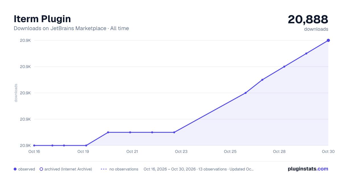 Iterm Plugin all-time downloads chart on JetBrains Marketplace