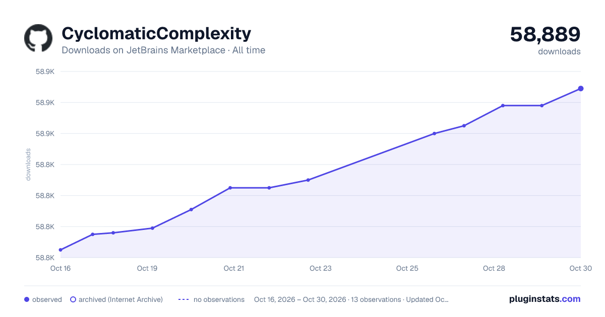 CyclomaticComplexity all-time downloads chart on JetBrains Marketplace