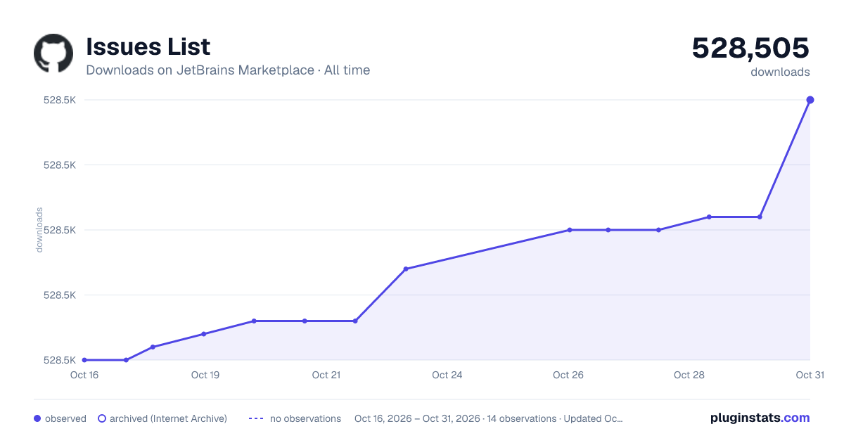 Issues List all-time downloads chart on JetBrains Marketplace