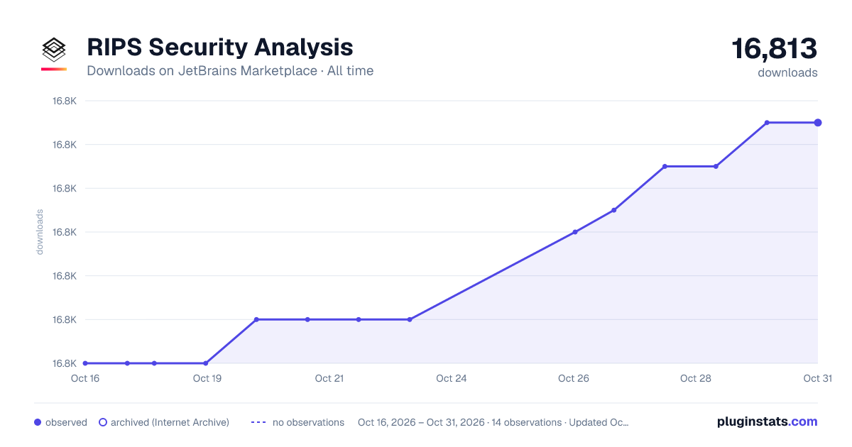 RIPS Security Analysis all-time downloads chart on JetBrains Marketplace