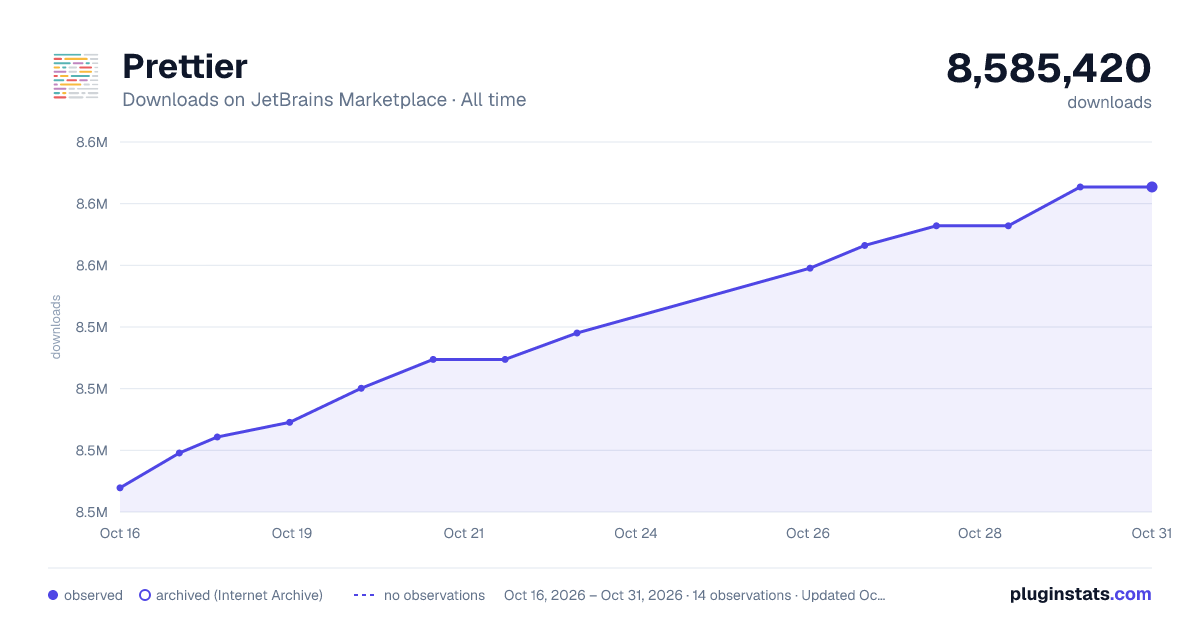 Prettier all-time downloads chart on JetBrains Marketplace