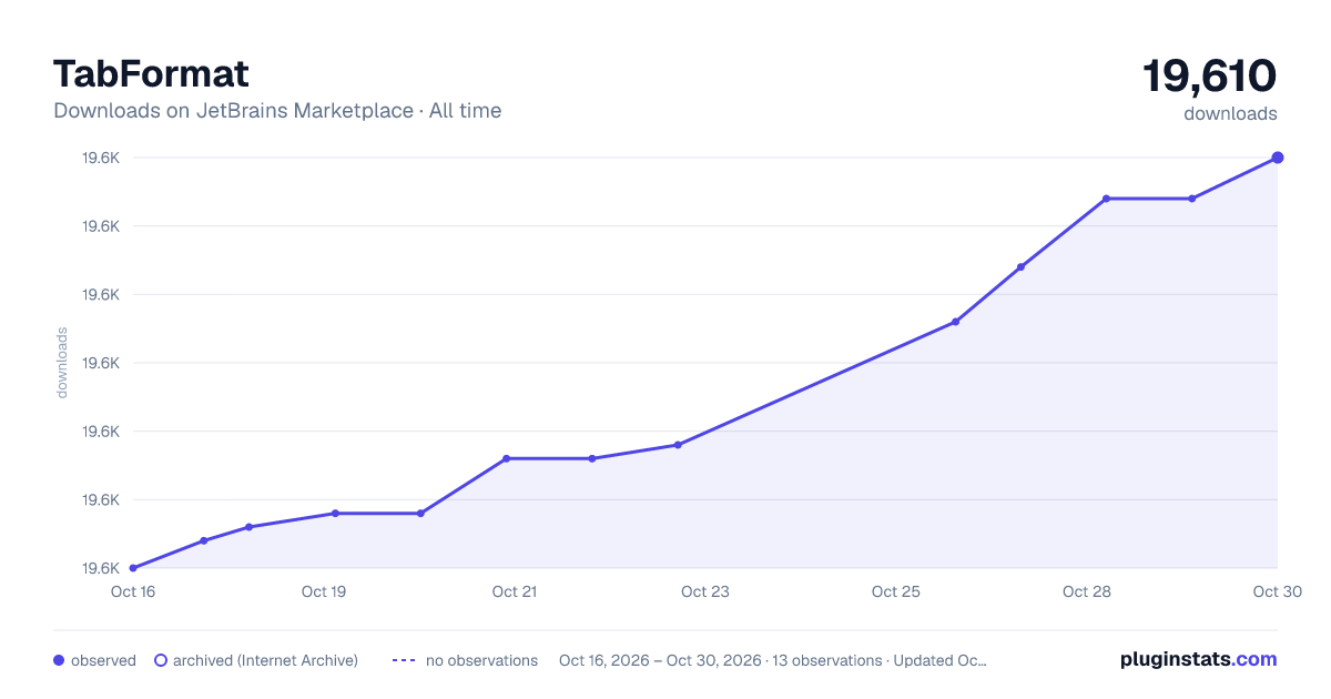 TabFormat all-time downloads chart on JetBrains Marketplace