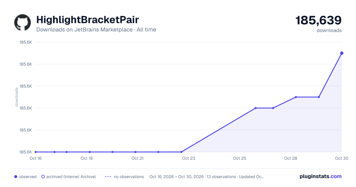 HighlightBracketPair all-time downloads chart on JetBrains Marketplace