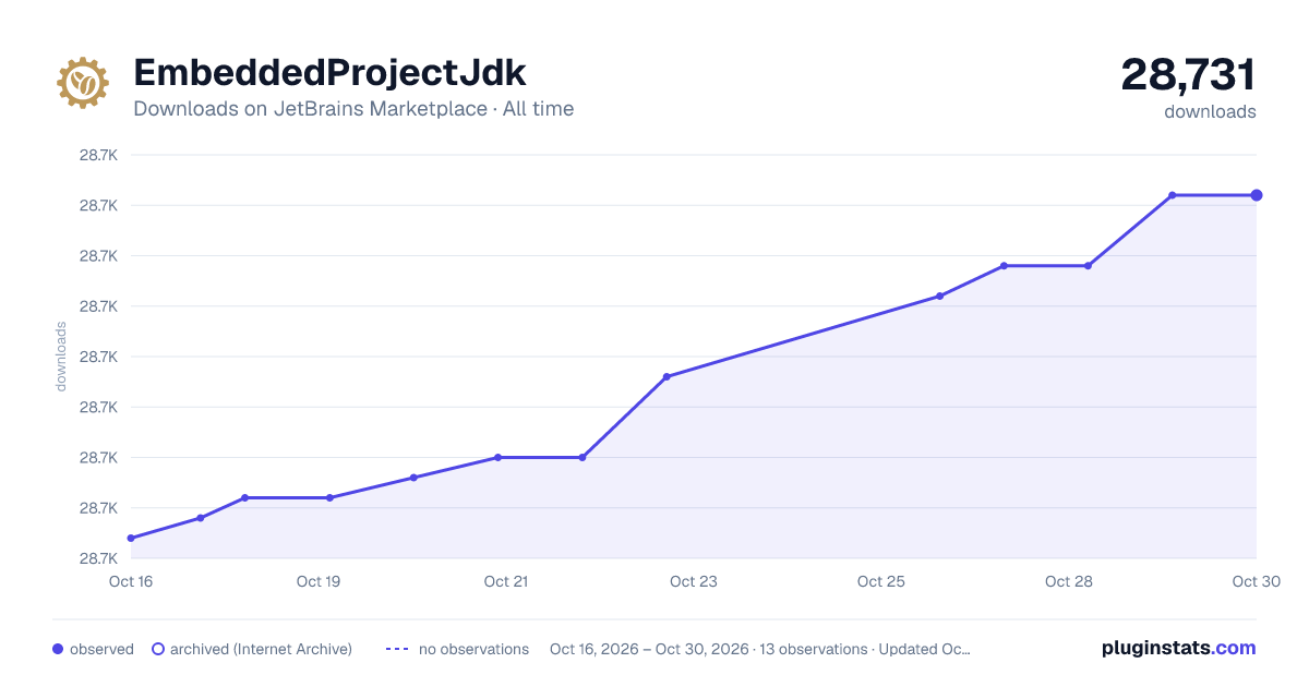 EmbeddedProjectJdk all-time downloads chart on JetBrains Marketplace
