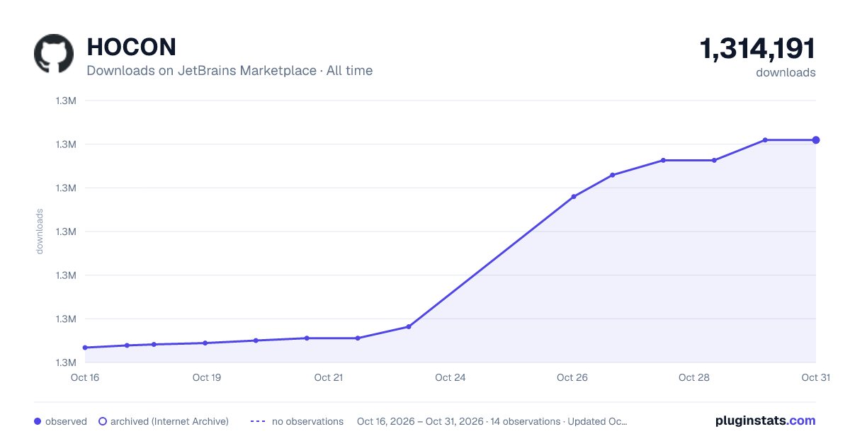 HOCON all-time downloads chart on JetBrains Marketplace