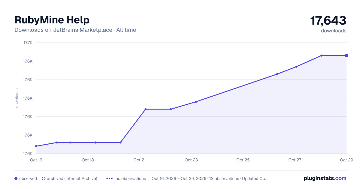 RubyMine Help all-time downloads chart on JetBrains Marketplace