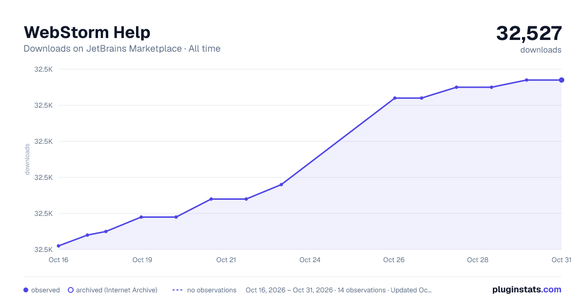 WebStorm Help all-time downloads chart on JetBrains Marketplace