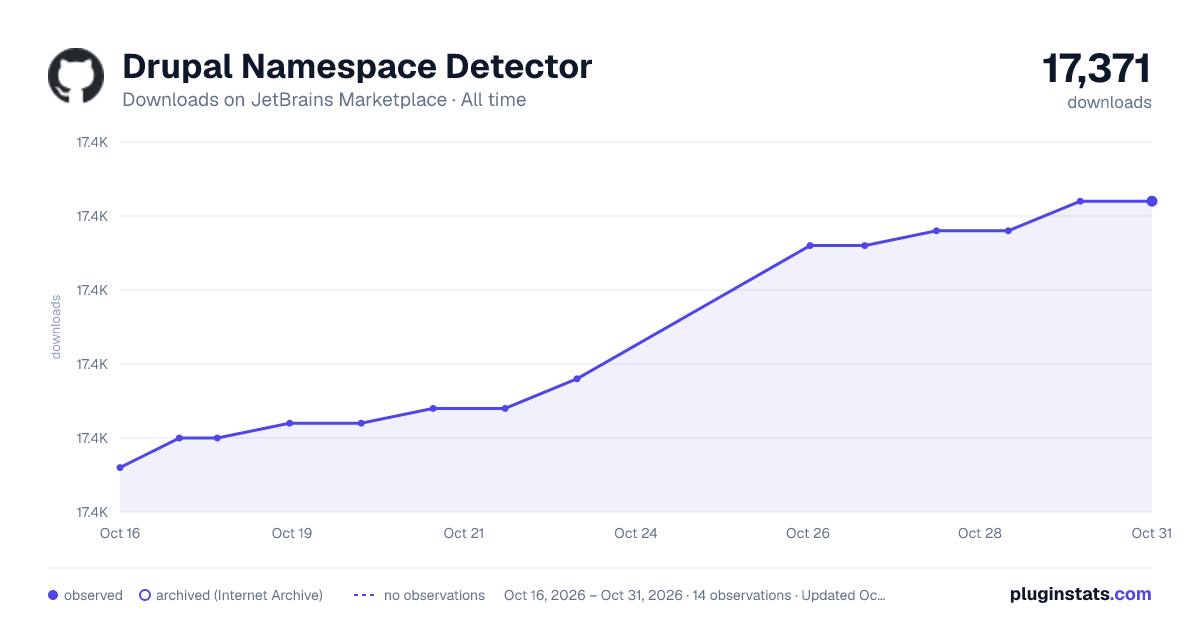 Drupal Namespace Detector all-time downloads chart on JetBrains Marketplace