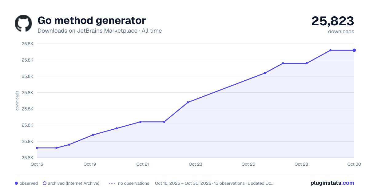 Go method generator all-time downloads chart on JetBrains Marketplace