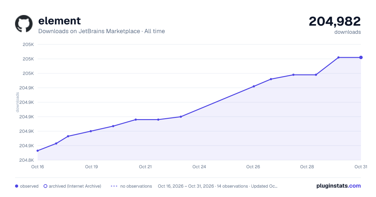 element all-time downloads chart on JetBrains Marketplace
