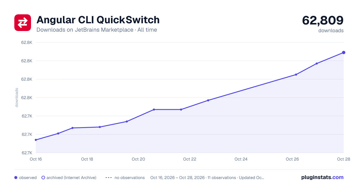 Angular CLI QuickSwitch all-time downloads chart on JetBrains Marketplace