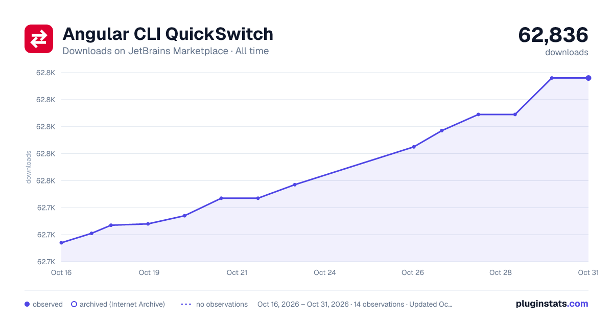 Angular CLI QuickSwitch all-time downloads chart on JetBrains Marketplace