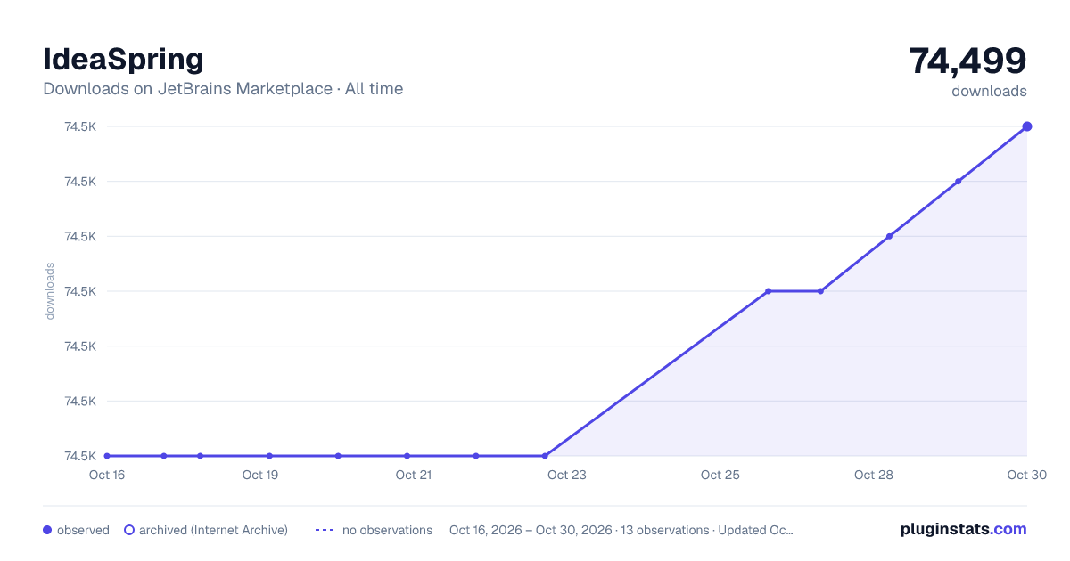 IdeaSpring all-time downloads chart on JetBrains Marketplace