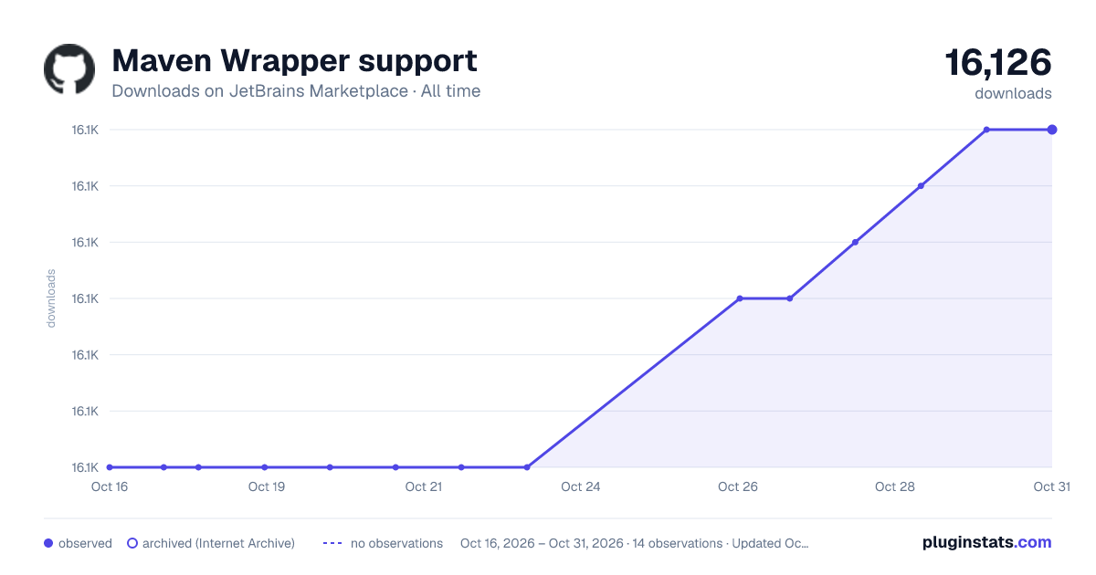 Maven Wrapper support all-time downloads chart on JetBrains Marketplace