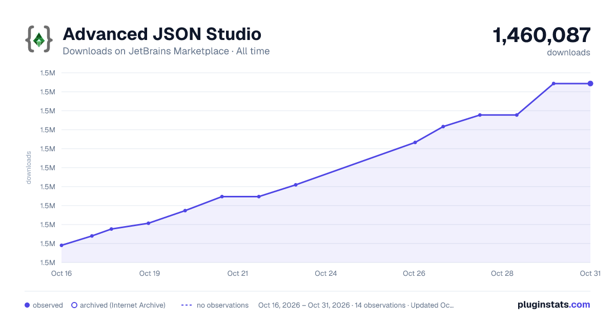Advanced JSON Studio all-time downloads chart on JetBrains Marketplace