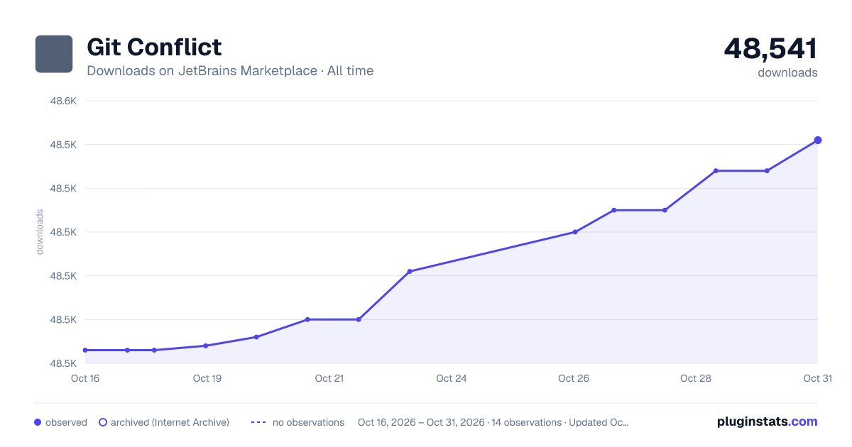 Git Conflict all-time downloads chart on JetBrains Marketplace