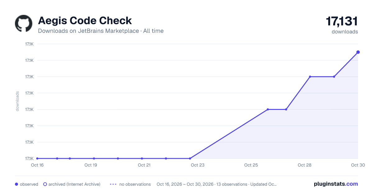 Aegis Code Check all-time downloads chart on JetBrains Marketplace