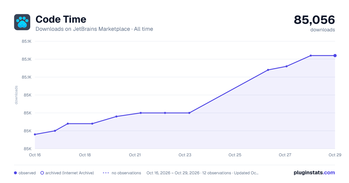 Code Time all-time downloads chart on JetBrains Marketplace